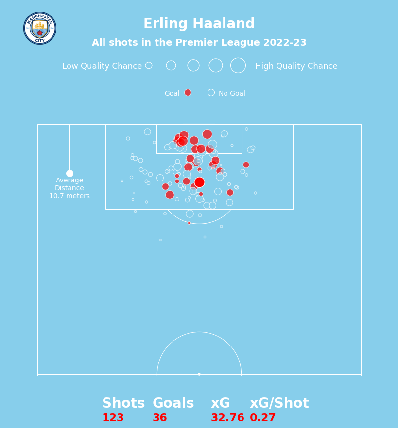 Man City performance analysis