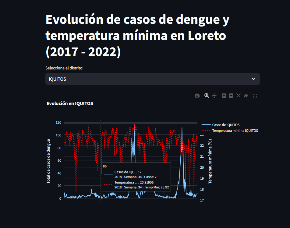 Dengue incidence analysis in Loreto